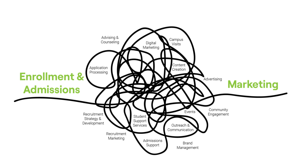 Marketing and Enrollment overlapping areas graphic