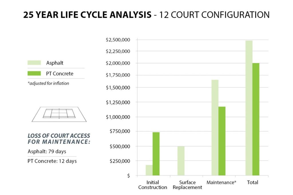 25 year life cycle analysis - 12 court configuration